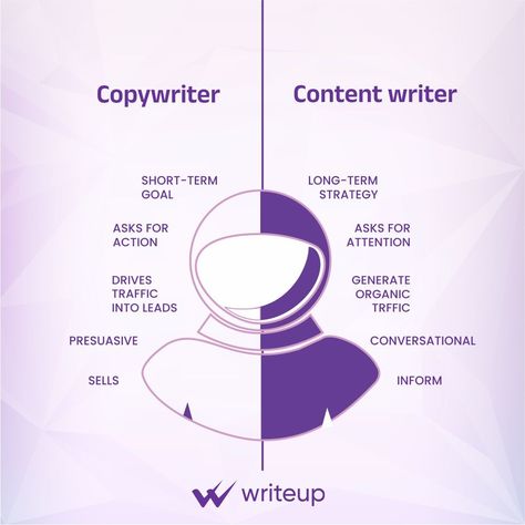 "Think copywriting and content writing are the same? Think again!

#copywriting #copywriterlife #copywritersofinstagram #contentwriting #contentcreation #contentmarketing #contentwriters #writeup #writingservice #content #sales #information #writing Copy Writing Aesthetic, Content Writing Aesthetic, How To Be A Copywriter, What Is Copywriting, Creative Copywriting Ads, Copy Writing For Beginners, Fashion Copywriting, Copywriting Aesthetic, Copywriter Aesthetic