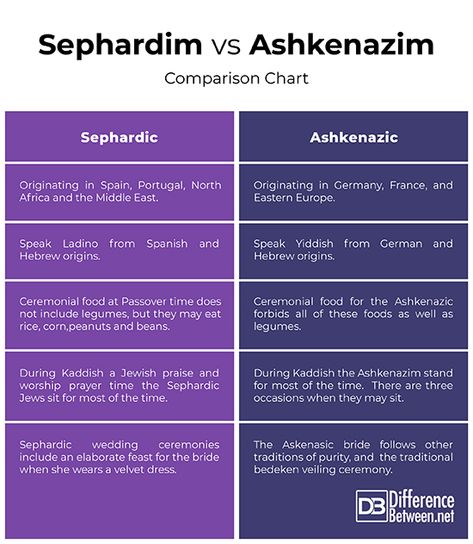 Difference Between Sephardic and Ashkenazic Praise And Worship Prayer, Scotland Heritage, Sephardic Jews, Torah Quotes, Jewish Ancestry, Jewish Beliefs, Jewish Learning, Practice What You Preach, Orthodox Jewish