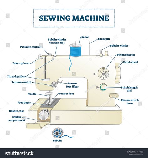 Sewing Machine Drawing With Parts, Sewing Machine With Label Parts, Sewing Machine Parts Diagram, Sewing Machine Photo, Sewing Machine Parts Name, Sewing Machine Vector, Sewing Machine Illustration, Sewing Machine Drawing, Body Name
