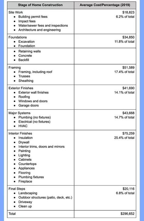 How Much Does It Cost to Build a House in the U.S.? | HowStuffWorks House Plans And Cost To Build, Cost To Build Custom Home, House Plans To Build In Stages, Build A House For Under 50k, How Much To Build A House, How To Start Building A House, List For Building A New House, Budget Building House, Build A Home For Under 100k