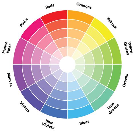 Color Wheel Interior Design, Color Wheel Fashion, Color Wheel For Clothes, Color Wheel Art, Basic Design Principles, Color Theory Art, Colour Wheel, Feed Ig, Beaded Jewelry Designs