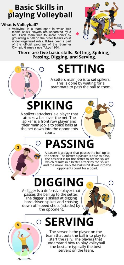 These are the important skills that are needed to be learn in playing volleyball. Volleyball Rules, Volleyball Conditioning, Volleyball Tryouts, Volleyball Motivation, Fighter Workout, Volleyball Bag, Volleyball Inspiration, Volleyball Skills, Volleyball Tournaments