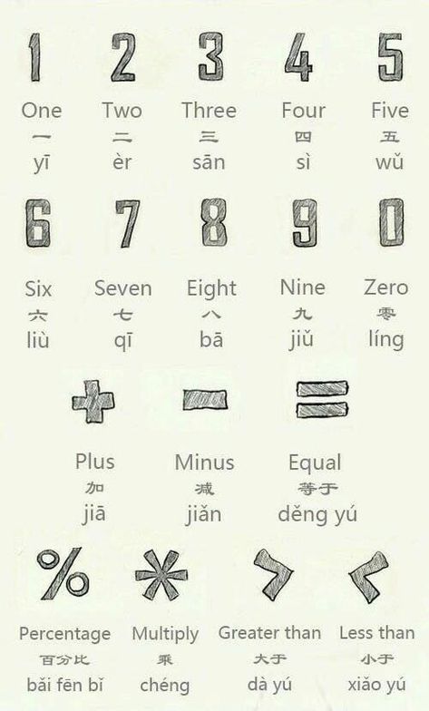 Numbers In Chinese, Chinese Alphabet Letters, Mandarin Pinyin, Chinese Language Writing, Mandarin Chinese Languages, Chinese Alphabet, Learn Chinese Characters, Bahasa China, Mandarin Lessons