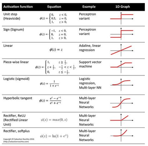 Check out the activation functions for artificial neural networks that you should know. Follow for more tech and programming stuff @techbiason Tensorflow Cheatsheet, Kuantan, Machine Learning Deep Learning, Basic Computer Programming, Data Science Learning, Artificial Neural Network, Engineering Science, Computer History, Neural Network