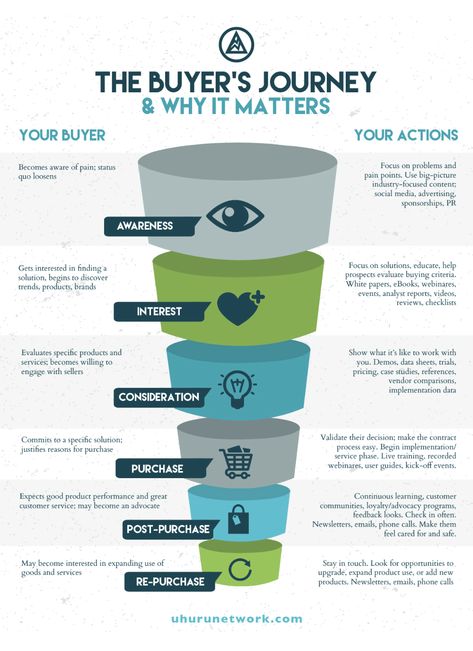 Buyer’s Journey Stages: Types of Content to Create for Each Mental Models, Business Strategy Management, Journey Map, Buyer Journey, Buyer Persona, Brand Marketing Strategy, Integrated Marketing, Customer Journey Mapping, Sales Skills