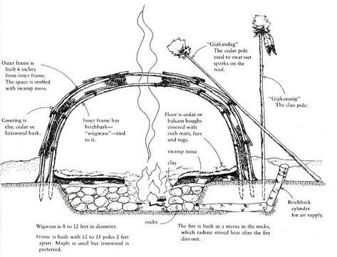 wigwam diagram Natural Building, Party Survival Kit, 1000 Lifehacks, Sweat Lodge, Bushcraft Shelter, Bushcraft Camping, Survival Shelter, Green Architecture, Wilderness Survival