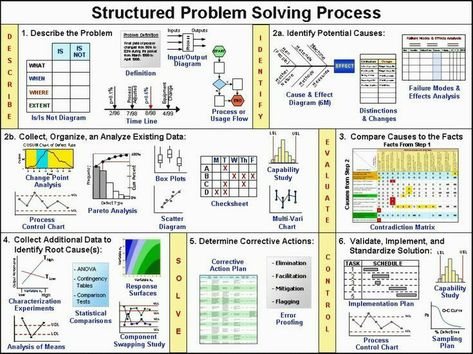 8D Problem Solving Methodology It Service Management, Problem Solving Activities, Systems Thinking, Lean Six Sigma, Leadership Management, Process Improvement, Business Analysis, Business Analyst, Change Management