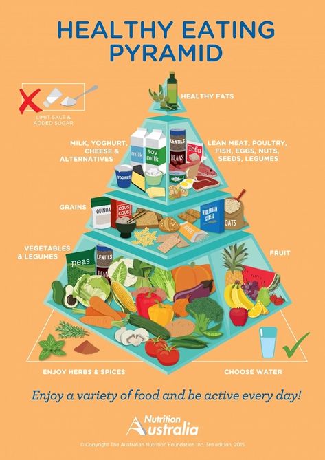 Australian Healthy Food Pyramid - 2020 Information Paleo Food Pyramid, Healthy Eating Pyramid, Nutrition Pyramid, Nutrition Sportive, Food Pyramid, Vegan Nutrition, Lower Blood Sugar, Nutrition Education, Whole Foods Market