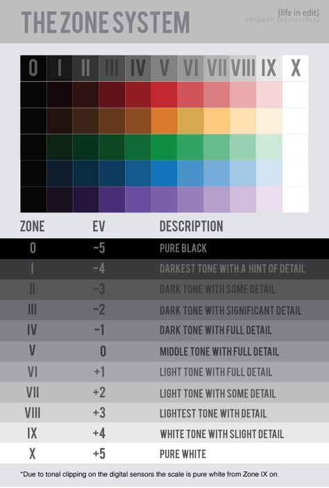 Photography Cheat Sheet: Using the Zone System for Ideal Exposures Photography Basics, Photography Lessons, Photography Cheat Sheets, Digital Art Programs, Shutter Speed Photography, Digital Photography Lessons, Learn Photo Editing, Foto Tips, The Zone