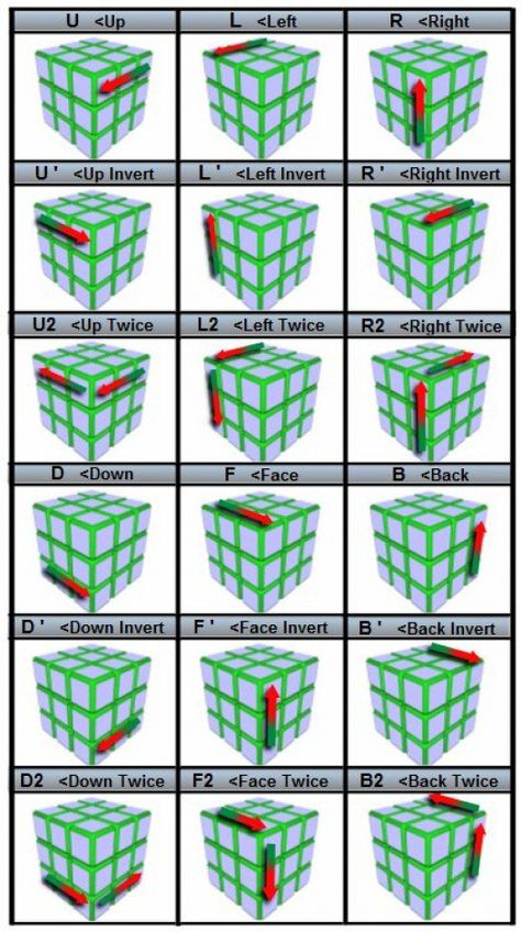 Notation chart Rubics Cube Solution, Plus Plus Construction, Anime Fighter, Rubric Cube, Solving A Rubix Cube, Rubik's Cube Solve, Rubiks Cube Algorithms, Rubiks Cube Patterns, Rubiks Cube Solution