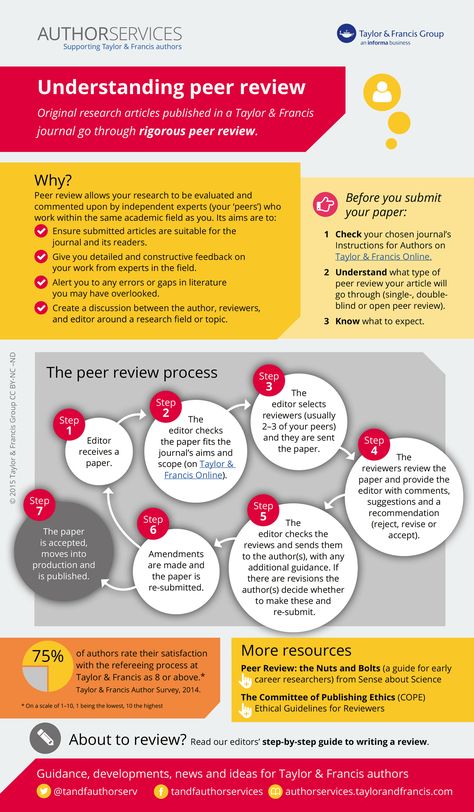 Understanding peer review infographic Editorial, Process Infographic, Peer Review, Support Group, Professional Development, Teaching Resources