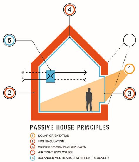 Passive House Principles, Engineering Infographics, Sustainable House Design, Passive House Design, Eco House Design, Passive Solar Heating, Passive Solar Homes, Energy Efficient Buildings, Structural Insulated Panels