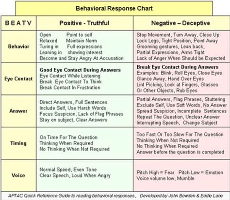 How to Tell a Liar  John Bowden, founder and director of Applied Police Training and Certification (APTAC), offers the following five categories of general behavior when interviewing or interrogating:  •    Behavior:  •    Eye contact:  •    Answer:  •    Timing of the response •    Voice characteristics   http://www.policeone.com/investigations/articles/6783886-Quickly-read-analyze-and-interpret-body-language/ Reading Body Language Psychology, Body Language Psychology, Transpersonal Psychology, Character Personalities, Philosophy Theories, Human Communication, Reading Body Language, Forensic Psychology, Nutrition Coaching