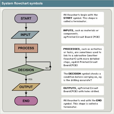 flowchart symbols and their meanings | flow chart symbol meanings Flowchart Symbols And Meaning, Process Symbol, Flowchart Symbols, Work Flow Chart, Business Flow Chart, Symbol Meanings, Flow Chart Design, Symbols And Their Meanings, Process Flow Chart