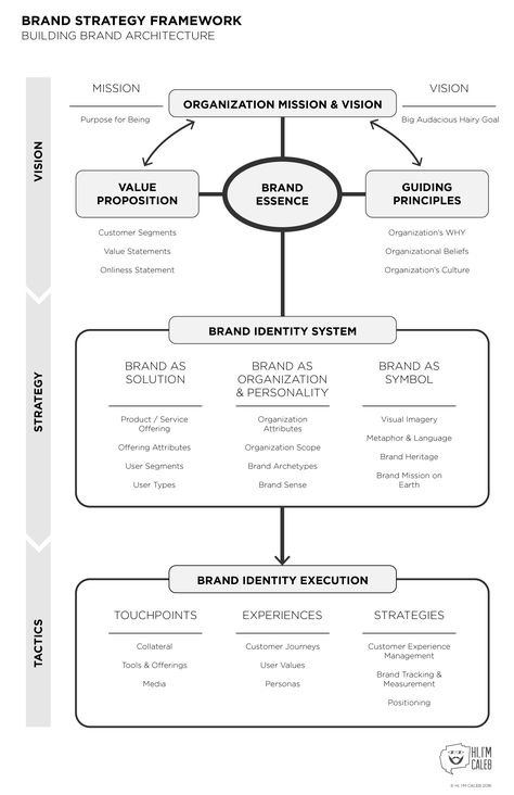 Building Brand Strategy - An adaptation on Aaker's work for organizations Interaktives Design, Building Brand, Brand Marketing Strategy, Info Board, Brand Architecture, Employer Branding, Marketing Tactics, Brand Management, Branding Your Business