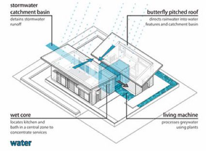 Winner 2011 Solar Decathlon water catchment system Solar decathlon -  utlizes sun for heating & electricty but also functions synergically with aquatic environment Architectural Technology, Rain Water Collection Diy, Diagram Ideas, Solar Decathlon, Water Harvesting, Detail Arsitektur, Water From Air, Passive Solar Homes, Butterfly Roof