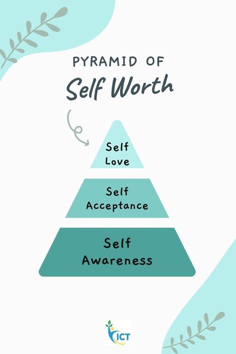 There’s actually a hierarchy of importance here. Self-worth comes before self-esteem. 
The 3 Components of “The Pyramid of Self-Worth”
-Self-Love
-Self-Acceptance
-Self-Awareness
These three practices, that have been discovered, can eventually lead to a full, rich sense of self-worth. Psychology Of Self Love, Self Mastery Pyramid, Improve Self Worth, Self Love Coach, Self Awareness Art, Self Worth Aesthetic, Understanding The Self, All About Myself, What Is Self Love