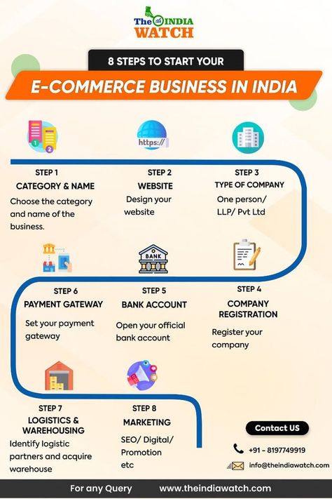#EcommerceBusiness #EcommerceBusinessinIndia #ecommerceventureinIndia Ecommerce Startup, Business Development Strategy, Best Business To Start, Investment In India, Starting A Company, Business Tax, Investment Companies, Drop Shipping Business, E Commerce Business