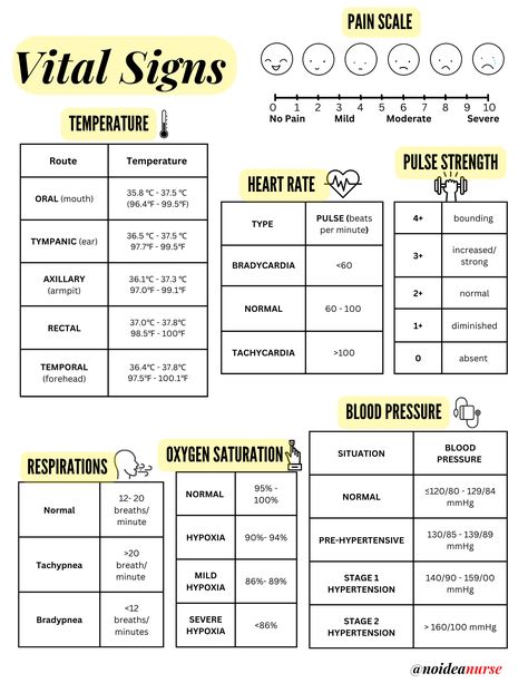 Normal Vital Signs Chart, Medical Assisting Cheat Sheets, Vital Signs Cheat Sheet, Er Nurse Tips Cheat Sheets, Nurse Cheat Sheets Printable, Normal Vital Signs Nursing Cheat Sheets, Urinalysis Cheat Sheet, Vitals Cheat Sheet, Vital Signs Chart Printable