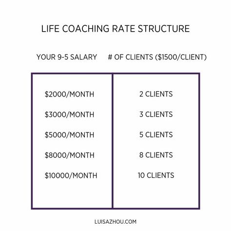 How to Become a Life Coach Online in 2021: 7 GREAT Steps Become A Life Coach, Life Coach Business, Becoming A Life Coach, Life Coach Certification, Life Coaching Business, Creative Coaching, Life Coaching Tools, How To Get Clients, Spiritual Coach