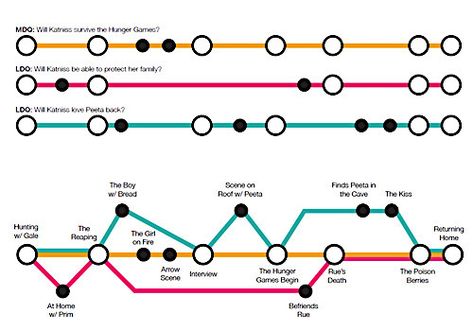 How Not to Write a Book Plotting A Novel Story Structure, Nanowrimo Prep, Outlining A Novel, Writing Outline, National Novel Writing Month, Plot Outline, Writing Plot, Subway Map, Writing Memes