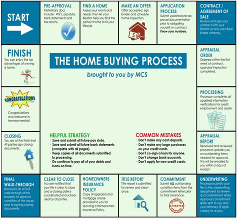 The Home Buying Process at a Glance Buying First Home Vision Board, Real Estate Investing Rental Property, Real Estate Business Plan, Real Estate Marketing Plan, Pre Approval, Realtor Life, Buying First Home, Real Estate Fun, Real Estate Infographic