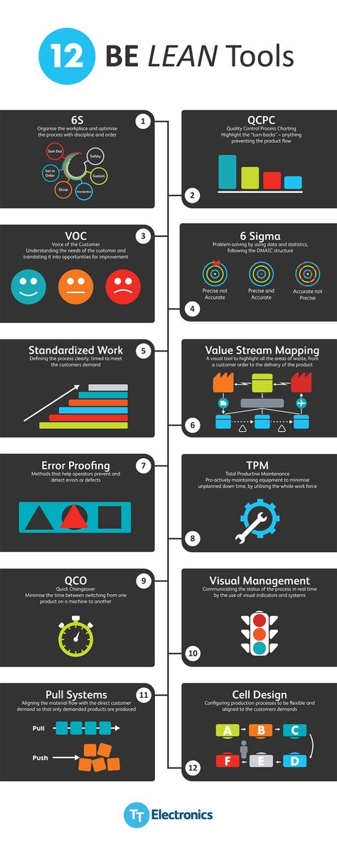 Lean Management Ideas, 5s Lean Manufacturing, Lean Manufacturing Ideas, Manufacturing Factory Design, Lean Principles, Lean Office, Operation Management, Six Sigma Tools, Happy Job