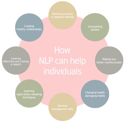 Neuro Linguistic Programming (NLP) has three components: neurology, language and programming. It describes the dynamics between neuro (mind) and linguistic (language). Their interplay impacts our body and behaviour (Programming). String Theory, Neurolinguistic Programming, Programming Quote, Nlp Coaching, Nlp Techniques, Life Coach Certification, Emotional Freedom Technique, Community Outreach, Coaching Tools