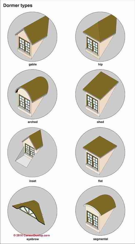 different shapes and sizes dormers - from Pinterest Pelan Rumah Kecil, Storage Design Ideas, Attic Organization, Apartment Entrance, Pelan Rumah, Attic Renovation Ideas, Attic Playroom, Attic Loft, Attic Conversion