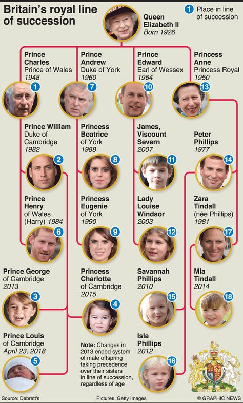 British Royal Family Tree, Don Pollo, Prince Harry Wedding, Principe William Y Kate, Elizabeth Queen, Royal Family Trees, Line Of Succession, English Royal Family, English Royalty