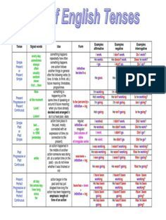 English tenses table chart with examples.pdf | Perfect (Grammar) | Onomastics Grammar Tenses Chart, English Grammar Tenses Chart, Tenses Rules, Verb List, Tenses Chart, English Tenses, All Tenses, Verb Words, Tenses English