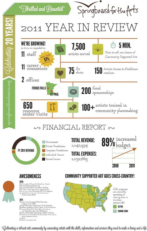 LOVE this infographic for Springboard for the Arts' Annual Report. Hope to do one in ours :) Nonprofit Annual Report, Annual Report Layout, Report Layout, Annual Report Template, Annual Review, Annual Report Design, Report Design, Spring Boards, Powerpoint Template Free