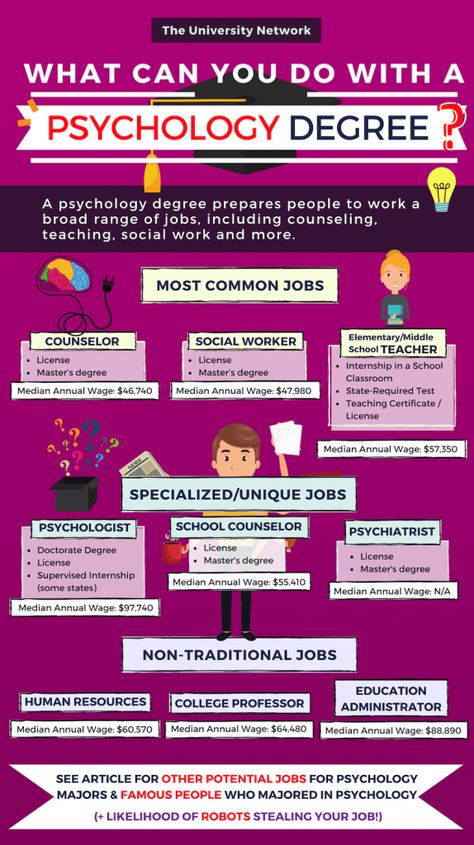 Psychology Degree Jobs, Psychology Major Tips, Phd In Psychology, Psychology Memes, Psych Major, Back To University, Psychology 101, Psychology Notes, Psychology Careers