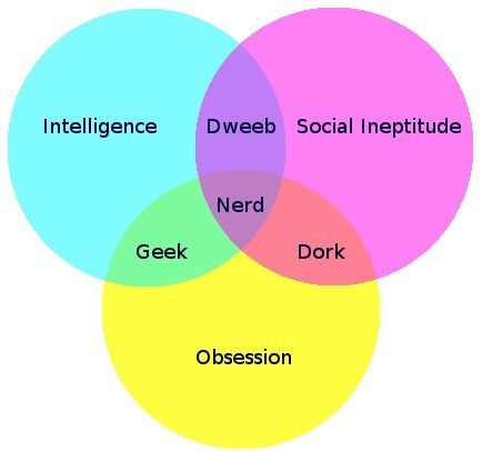 I'm Nerd Humour, Jennette Mccurdy, Geek House, Venn Diagram, Nerd Love, Nerd Life, Nerd Girl, Geek Girls, Nerd Alert