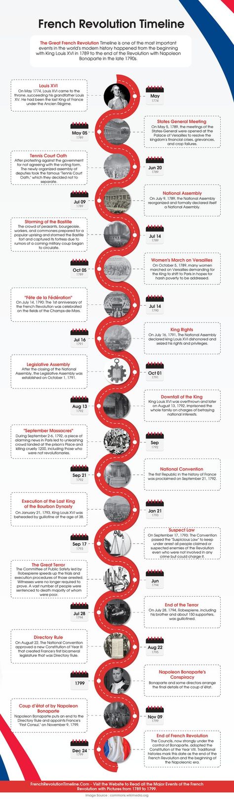 Complete French Revolution Timeline with Pictures. French Revolution Mind Map Class 9, European History Timeline, Modern History Timeline, French History Timeline, History Notes Aesthetic French Revolution, French Revolution Mind Map, The French Revolution Notes Class 9, French Revolution Project Ideas, Historical Eras Timeline