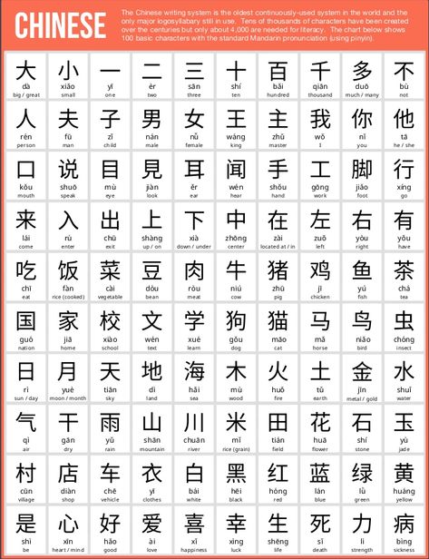 100 Basic Chinese Characters – UsefulCharts Kaligrafi China, Learn Chinese Alphabet, Chinese Language Writing, Mandarin Characters, Mandarin Chinese Languages, Chinese Alphabet, Learn Chinese Characters, Chinese Pinyin, Bahasa China