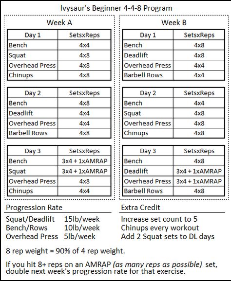 Ivysaur 4-4-8 Beginner Program Spreadsheet4.4 (88.57%) 7 votes Initially shared on Reddit’s /r/fitness community by /u/ivysaur, the Ivysaur 4-4-8 Beginner Program was designed to improve upon the foundation laid out by popular “sets of 5” novice lifting programs like Starting Strength and Strong Lifts. The program can be summarized as follows:   Ivysaur 4-4-8 vs. Strong … Beginner Powerlifting Program, Powerlifting Women, Weight Lifting Program, Powerlifting Workouts, Lifting Programs, Ectomorph Workout, Powerlifting Training, Strength Program, Fitness Plans