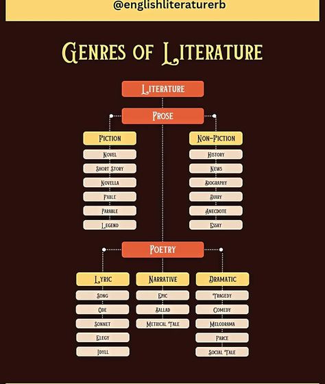 Genres of Literature #englishliterature #genre #literature Ergodic Literature, Genres Of Literature, Types Of Literature, Literature Major, Literature Notes, English Literature Notes, Ela Anchor Charts, Literature Posters, Novel Genres