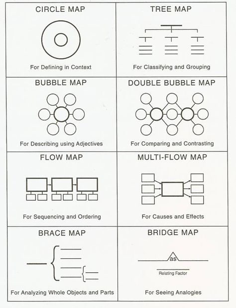 all thinking maps Tree Map Thinking Map, Thinking Framework, Thinking Critically, Visible Thinking, Flow Map, Thinking Map, Tree Map, Thinking Strategies, Thinking Maps