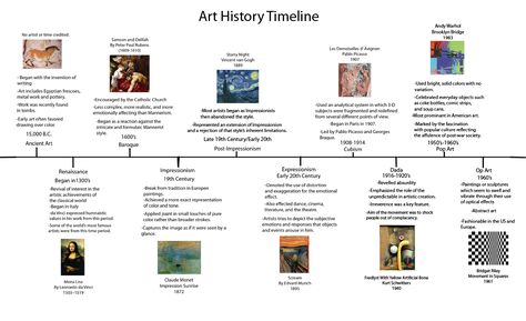 Kaylan Shull: Art History Timeline Art Movement Timeline, Praxis Study, 19 Century Art, Art History Timeline, Timeline Images, Fashion History Timeline, Timeline Project, Art Timeline, History Curriculum