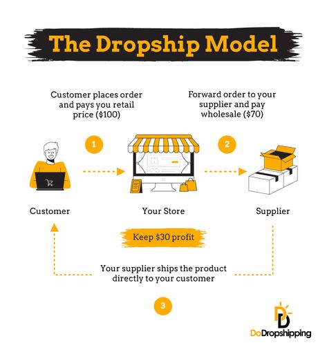 Advanced Woodworking Plans, Dropshipping Suppliers, Dropshipping Products, Shopify Dropshipping, Online Jobs From Home, Drop Shipping Business, Google Trends, Social Media Jobs, Earn More Money