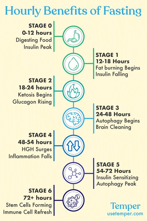 Hourly Benefits of Fasting
Stage 0
0-12 Hours
Digesting Food
Insulin Peak

Stage 1 
12-18 Hours
Fat Burning Begins
Insulin Falling

Stage 2
18-24 hours
Ketosis Begins
Glucagon Rising 

Stage 3 
24-48 hours
Autophagy Begins
Brain Cleaning

Stage 4
48-54 hours
HGH Surge
Inflammation Falls

Stage 5
54-72 hours
Insulin Sensitizing
Autophagy Peak


Stage 6 
72+ hours
Stem Cells Forming
Immune Cell Refresh Fit Bodies, Intermittent Fasting Diet, Baking Soda Beauty Uses, Holistic Therapies, Fasting Diet, Stem Cell, Health Facts, Stem Cells, Intermittent Fasting