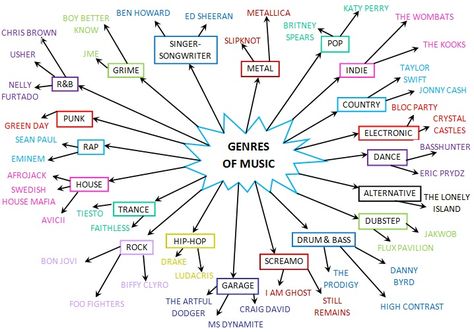 Genres  of Music which one do you like? I prefer Indie All Music Genres, Music Mind Map, Music Genres List, Types Of Music Genres, Music Theory Piano, Genres Of Music, Eric Prydz, Piano Music Lessons, The Wombats