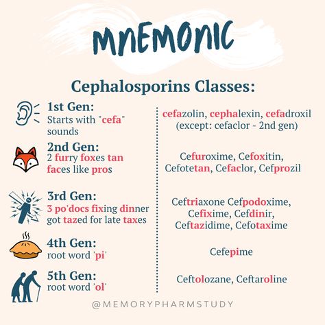 Cephalosporins are a popular class of antibiotics for exams. There are 5 main generations. ⁠ Their classifications can be difficult to remember but taking the time to know which drug belongs to which generation can help you determine their coverage. ⁠ ⁠ ⁠ 🧠 Check out today's mnemonic to help you remember which generation each cephalosporin belongs to. ⁠ Nursing School Antibiotics, Dermatomes Mnemonic, Antitubercular Pharmacology, Cns Stimulants Pharmacology, Np Advanced Pharmacology, Pharmacology Tips And Tricks, Antibiotic Mnemonic, Antimalarial Pharmacology, Beta Lactam Antibiotics Mnemonics