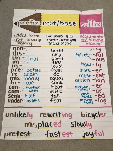 3rd grade anchor chart Phonics Anchor Charts Third Grade, Fifth Grade Anchor Charts Reading, Prefix And Suffix Anchor Chart 3rd Grade, Cause Effect Anchor Chart, Roots And Affixes Anchor Chart, Root Words Anchor Chart 2nd, Morphemes Anchor Chart, Phonics 3rd Grade Anchor Charts, Suffixes And Prefixes Anchor Chart