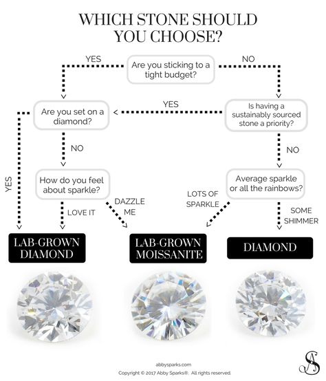 Are you having trouble choosing between diamonds, lab-grown diamonds, and lab-grown moissanite for your engagement ring? Take our quick quiz and find out which stone is perfect for you. Lab Grown Rings, Lab Grown Diamond Vs Moissanite, Lab Grown Vs Natural Diamonds, Lab Grown Diamond Ring, Lab Grown Engagement Rings, Diamond Vs Moissanite, Lab Created Engagement Rings, Engagement Ring Types, Jewelry Questions