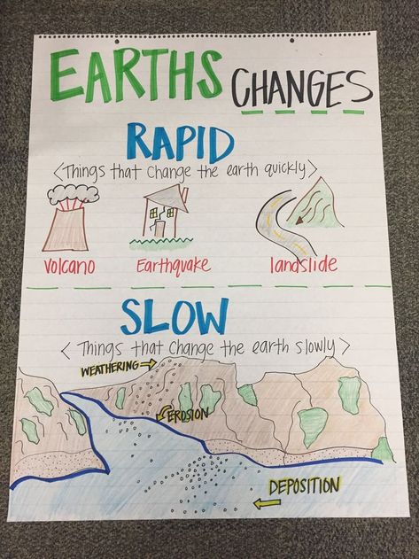 Earths Changes Anchor chart Weathering Anchor Chart, Erosion Anchor Chart 2nd Grade, Soil Anchor Chart 3rd Grade, Weathering Erosion Deposition Anchor Chart, Slow Changes To Earth's Surface, Rapid Changes To Earths Surface, Earth And Life Science, Earth Science Middle School, Earth Cycles