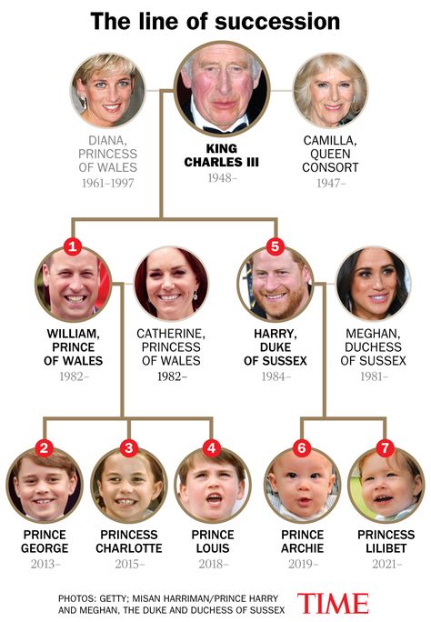 The Wales Family, Royal Family Tree England, British Family Tree, British Monarchy History, Windsor Family Tree, Family Tree Activity, Royal Family Tree, British Royal Family Tree, Royal Family History