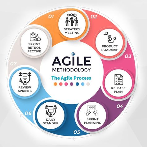 Agile describes a set of guiding principles that uses iterative approach for software development, while Scrum is a specific set of rules that are to be followed while practicing the Agile software development.
Check the link. Agile Methodology Scrum, Quality Management Tools, Scrum Methodology, Agile Coach, Agile Project Management Templates, Scrum Board, Business Process Mapping, Logistics Design, Project Planner Template