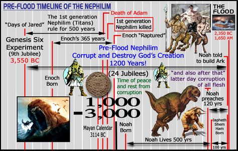 The Return of the Nephilim Nephilim Giants, Aliens History, Genesis 6, Rawr Xd, Bible Time, End Of Days, Gods Creation, Bronze Age, Fallen Angel